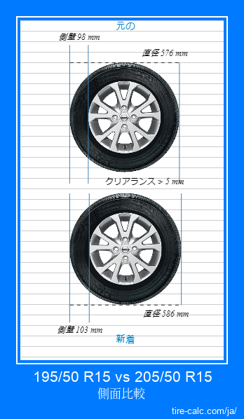 195/50 R15 vs 205/50 R15 センチメートル単位の車のタイヤの側面比較