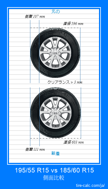 195/55 R15 vs 185/60 R15 センチメートル単位の車のタイヤの側面比較