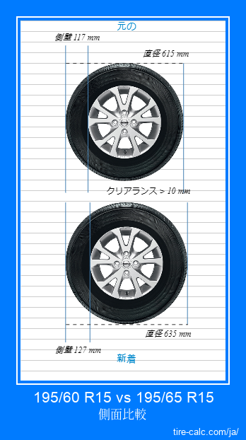 195/60 R15 vs 195/65 R15 センチメートル単位の車のタイヤの側面比較