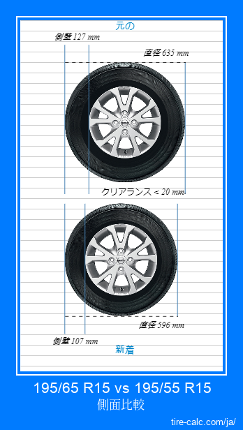 195/65 R15 vs 195/55 R15 センチメートル単位の車のタイヤの側面比較