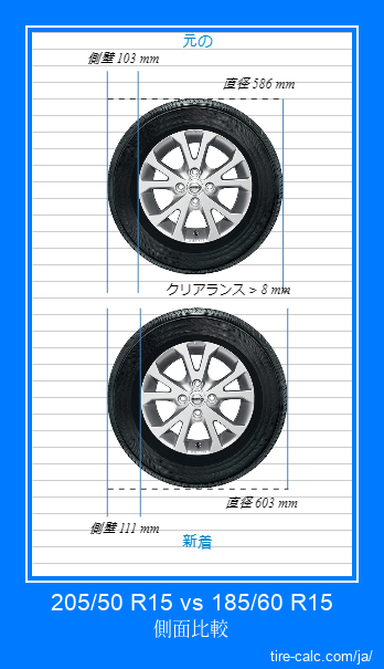 205/50 R15 vs 185/60 R15 センチメートル単位の車のタイヤの側面比較