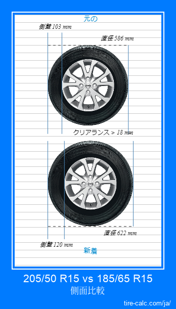 205/50 R15 vs 185/65 R15 センチメートル単位の車のタイヤの側面比較