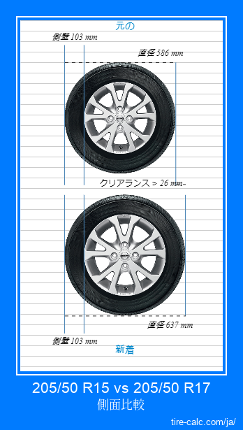 205/50 R15 vs 205/50 R17 センチメートル単位の車のタイヤの側面比較