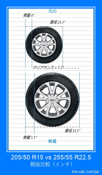 205/50 R15 vs 255/55 R22.5 インチ単位の車のタイヤの側面比較