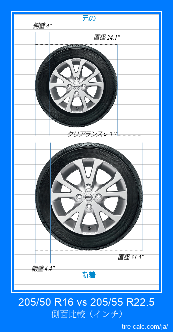 205/50 R16 vs 205/55 R22.5 インチ単位の車のタイヤの側面比較