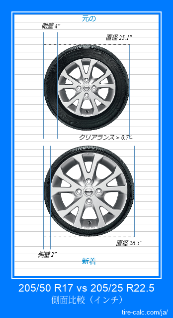 205/50 R17 vs 205/25 R22.5 インチ単位の車のタイヤの側面比較