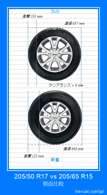 205/50 R17 vs 205/65 R15 センチメートル単位の車のタイヤの側面比較