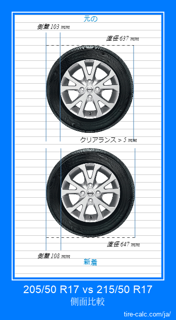 205/50 R17 vs 215/50 R17 センチメートル単位の車のタイヤの側面比較