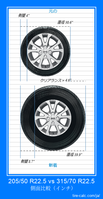 205/50 R22.5 vs 315/70 R22.5 インチ単位の車のタイヤの側面比較