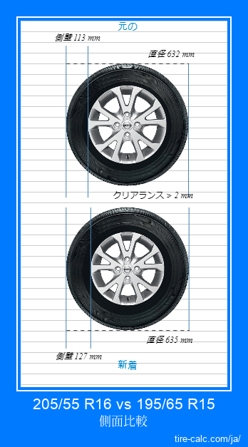 205/55 R16 vs 195/65 R15 センチメートル単位の車のタイヤの側面比較