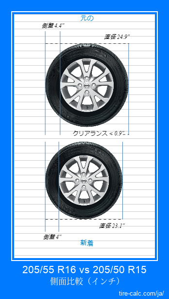 205/55 R16 vs 205/50 R15 インチ単位の車のタイヤの側面比較