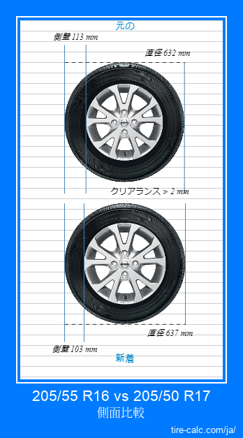 205/55 R16 vs 205/50 R17 センチメートル単位の車のタイヤの側面比較