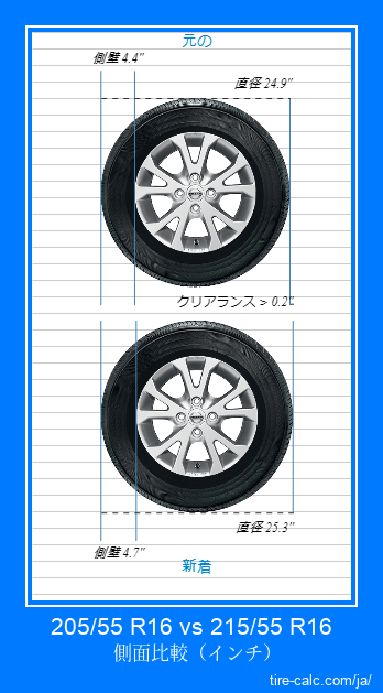 205/55 R16 vs 215/55 R16 インチ単位の車のタイヤの側面比較