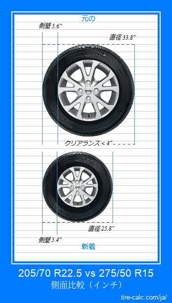 205/70 R22.5 vs 275/50 R15 インチ単位の車のタイヤの側面比較