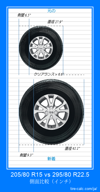 205/80 R15 vs 295/80 R22.5 インチ単位の車のタイヤの側面比較