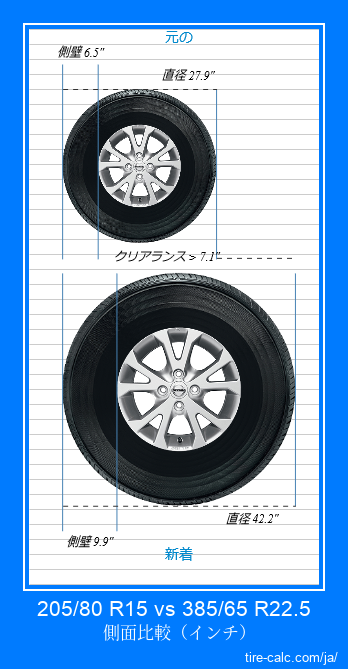 205/80 R15 vs 385/65 R22.5 インチ単位の車のタイヤの側面比較