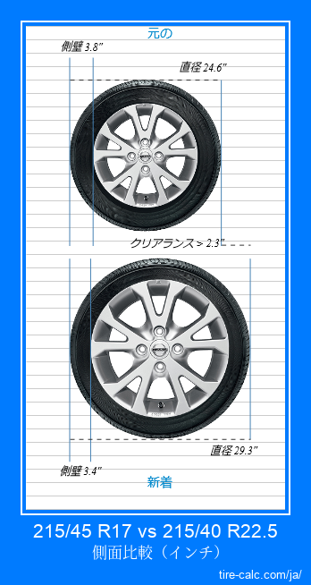 215/45 R17 vs 215/40 R22.5 インチ単位の車のタイヤの側面比較