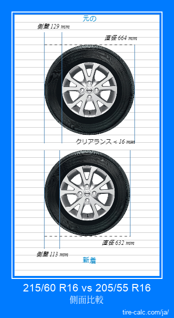 215/60 R16 vs 205/55 R16 センチメートル単位の車のタイヤの側面比較