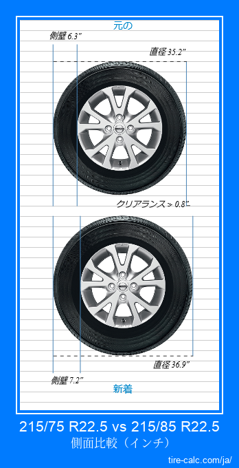 215/75 R22.5 vs 215/85 R22.5 インチ単位の車のタイヤの側面比較