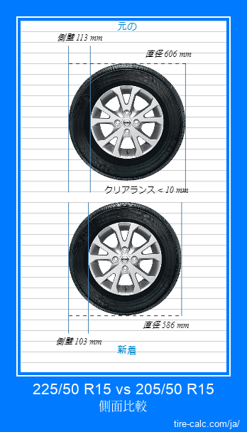 225/50 R15 vs 205/50 R15 センチメートル単位の車のタイヤの側面比較