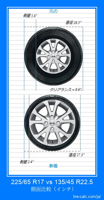 225/65 R17 vs 135/45 R22.5 インチ単位の車のタイヤの側面比較