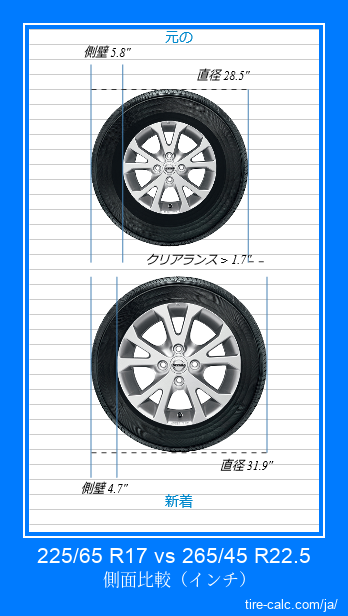 225/65 R17 vs 265/45 R22.5 インチ単位の車のタイヤの側面比較