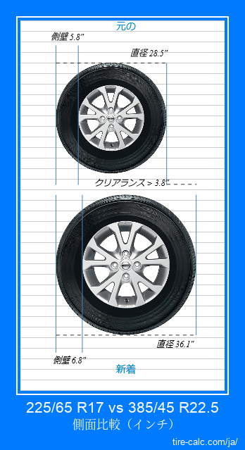 225/65 R17 vs 385/45 R22.5 インチ単位の車のタイヤの側面比較