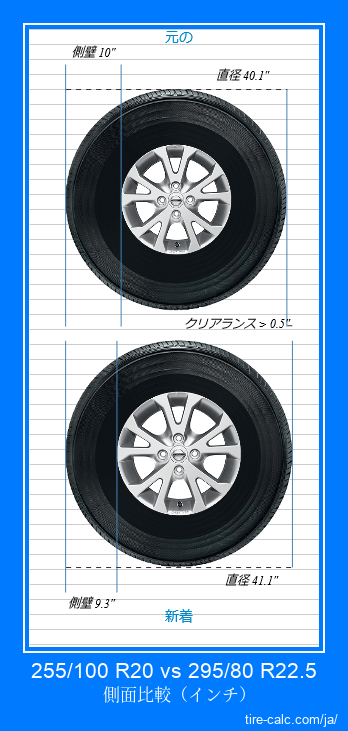 255/100 R20 vs 295/80 R22.5 インチ単位の車のタイヤの側面比較