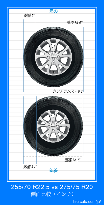 255/70 R22.5 vs 275/75 R20 インチ単位の車のタイヤの側面比較