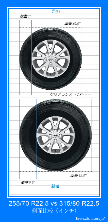 255/70 R22.5 vs 315/80 R22.5 インチ単位の車のタイヤの側面比較