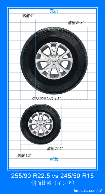 255/90 R22.5 vs 245/50 R15 インチ単位の車のタイヤの側面比較