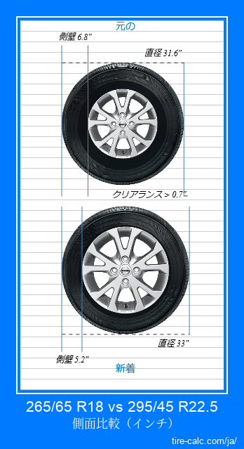265/65 R18 vs 295/45 R22.5 インチ単位の車のタイヤの側面比較