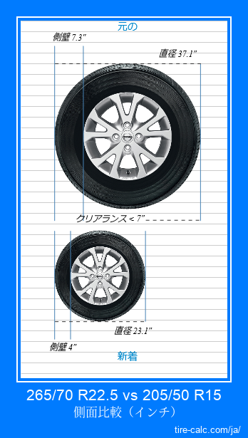 265/70 R22.5 vs 205/50 R15 インチ単位の車のタイヤの側面比較