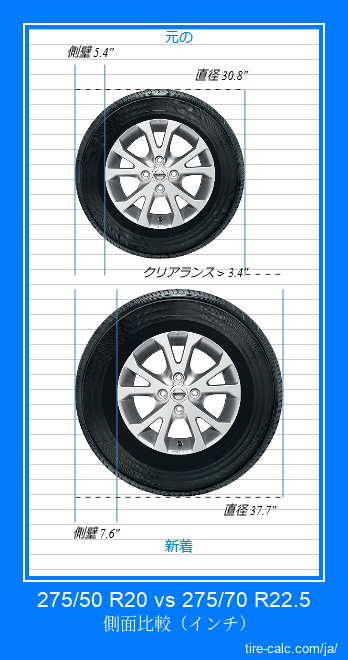 275/50 R20 vs 275/70 R22.5 インチ単位の車のタイヤの側面比較