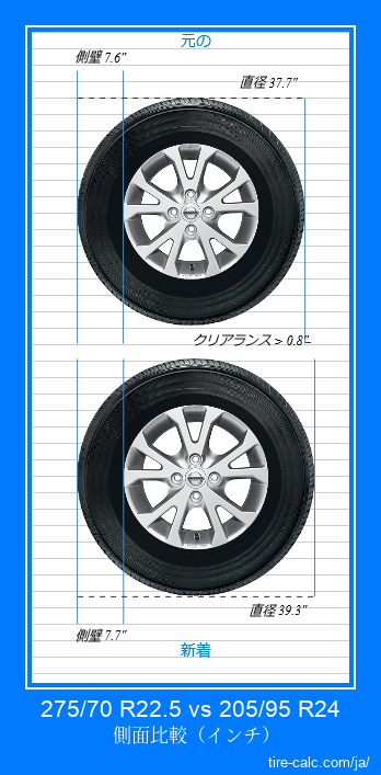 275/70 R22.5 vs 205/95 R24 インチ単位の車のタイヤの側面比較