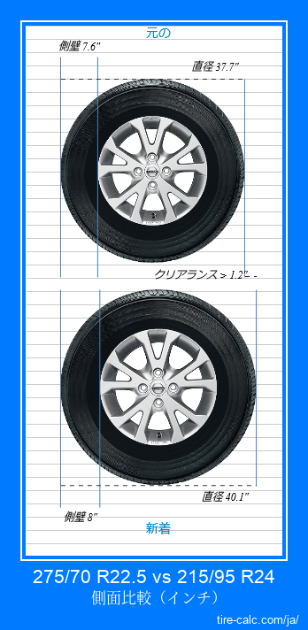 275/70 R22.5 vs 215/95 R24 インチ単位の車のタイヤの側面比較