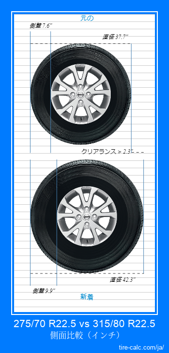 275/70 R22.5 vs 315/80 R22.5 インチ単位の車のタイヤの側面比較
