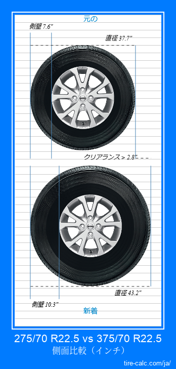 275/70 R22.5 vs 375/70 R22.5 インチ単位の車のタイヤの側面比較