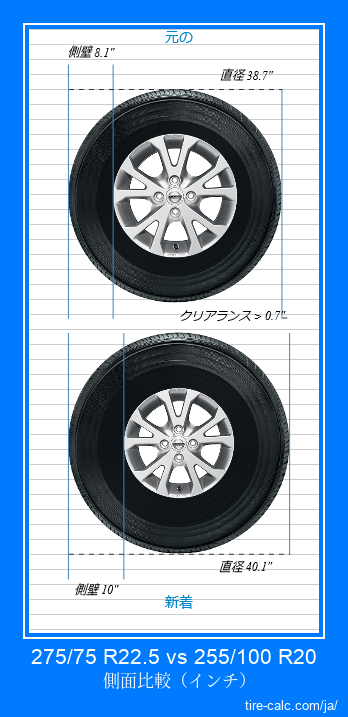 275/75 R22.5 vs 255/100 R20 インチ単位の車のタイヤの側面比較