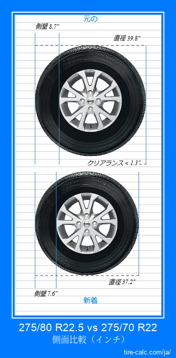 275/80 R22.5 vs 275/70 R22 インチ単位の車のタイヤの側面比較