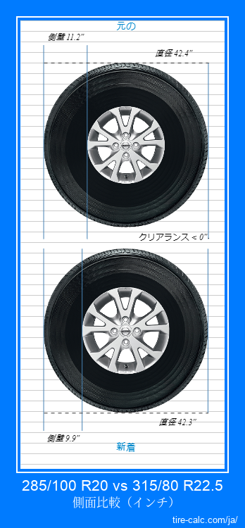 285/100 R20 vs 315/80 R22.5 インチ単位の車のタイヤの側面比較
