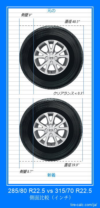285/80 R22.5 vs 315/70 R22.5 インチ単位の車のタイヤの側面比較