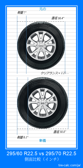 295/60 R22.5 vs 295/70 R22.5 インチ単位の車のタイヤの側面比較
