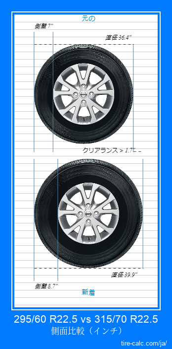 295/60 R22.5 vs 315/70 R22.5 インチ単位の車のタイヤの側面比較