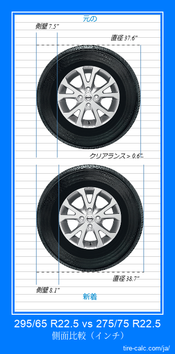 295/65 R22.5 vs 275/75 R22.5 インチ単位の車のタイヤの側面比較