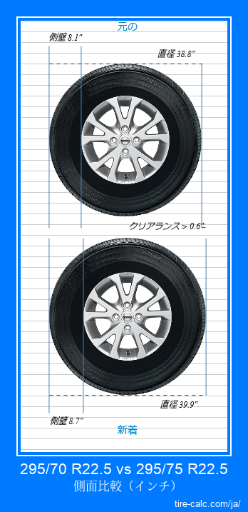 295/70 R22.5 vs 295/75 R22.5 インチ単位の車のタイヤの側面比較