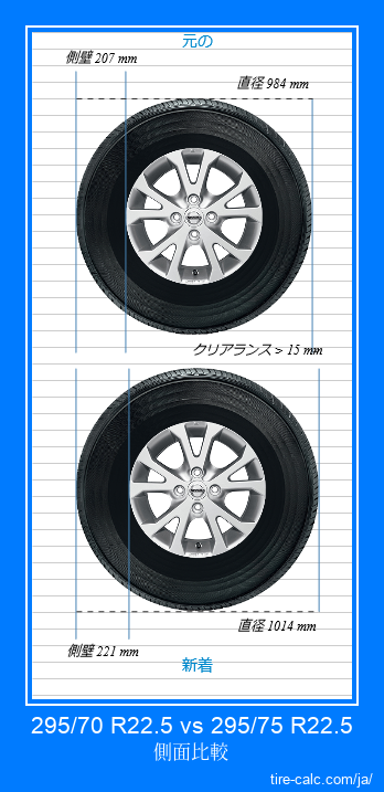295/70 R22.5 vs 295/75 R22.5 センチメートル単位の車のタイヤの側面比較