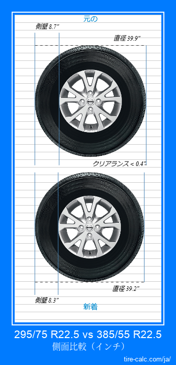 295/75 R22.5 vs 385/55 R22.5 インチ単位の車のタイヤの側面比較