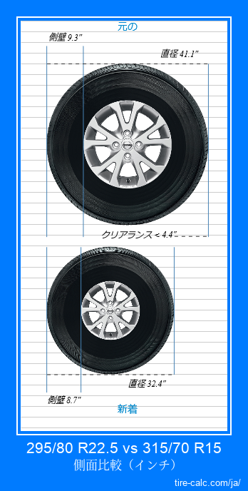 295/80 R22.5 vs 315/70 R15 インチ単位の車のタイヤの側面比較