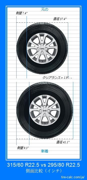 315/60 R22.5 vs 295/80 R22.5 インチ単位の車のタイヤの側面比較